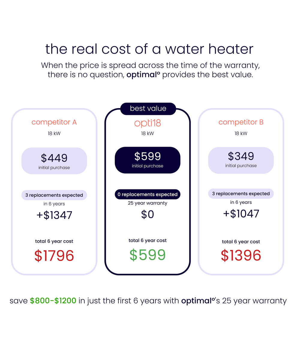 opti15 | 15kW 240V 3.0GPM 25-Year Warranty Electric Tankless Water Hea ...